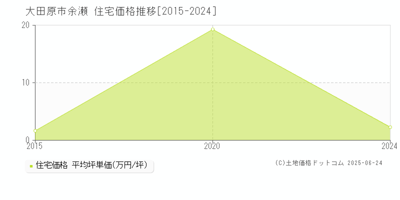 大田原市余瀬の住宅価格推移グラフ 