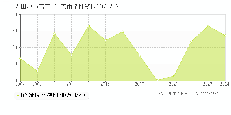 若草(大田原市)の住宅価格推移グラフ(坪単価)[2007-2024年]