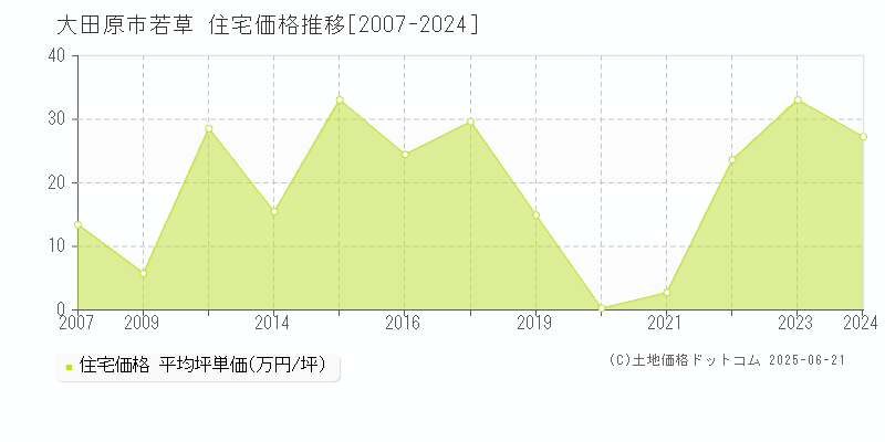 大田原市若草の住宅価格推移グラフ 