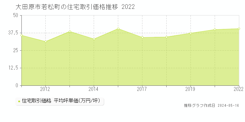 大田原市若松町の住宅価格推移グラフ 