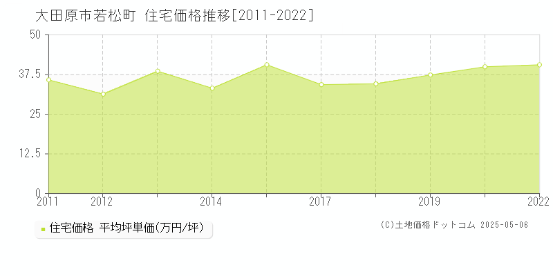 若松町(大田原市)の住宅価格推移グラフ(坪単価)[2011-2022年]