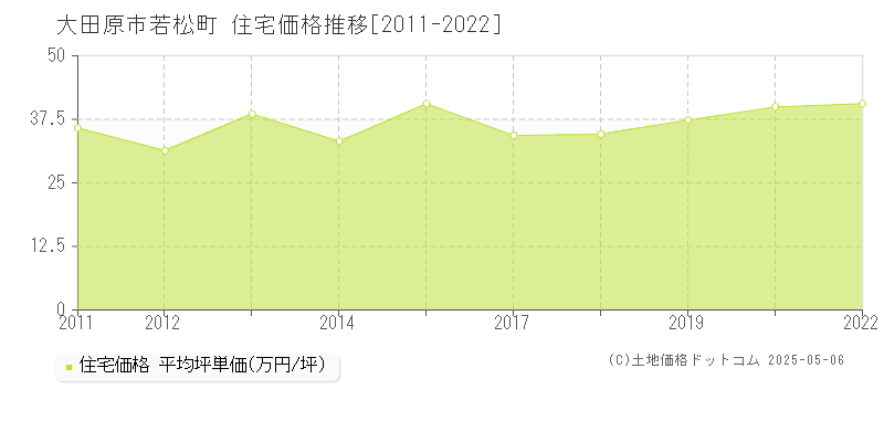 大田原市若松町の住宅価格推移グラフ 