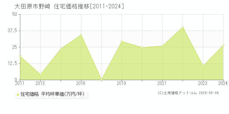 野崎(大田原市)の住宅価格推移グラフ(坪単価)[2011-2024年]