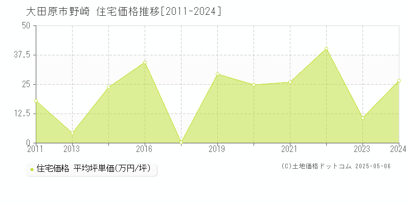 大田原市野崎の住宅価格推移グラフ 