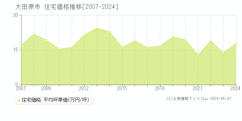 大田原市(栃木県)の住宅価格推移グラフ(坪単価)[2007-2024年]