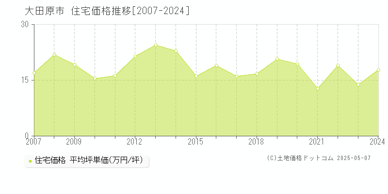 大田原市全域の住宅価格推移グラフ 