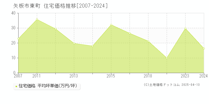 矢板市東町の住宅価格推移グラフ 