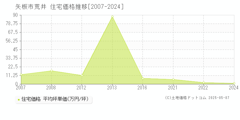 荒井(矢板市)の住宅価格推移グラフ(坪単価)[2007-2024年]