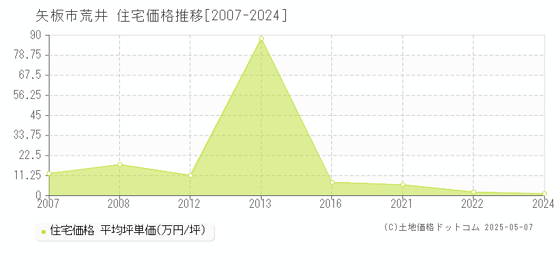 矢板市荒井の住宅価格推移グラフ 