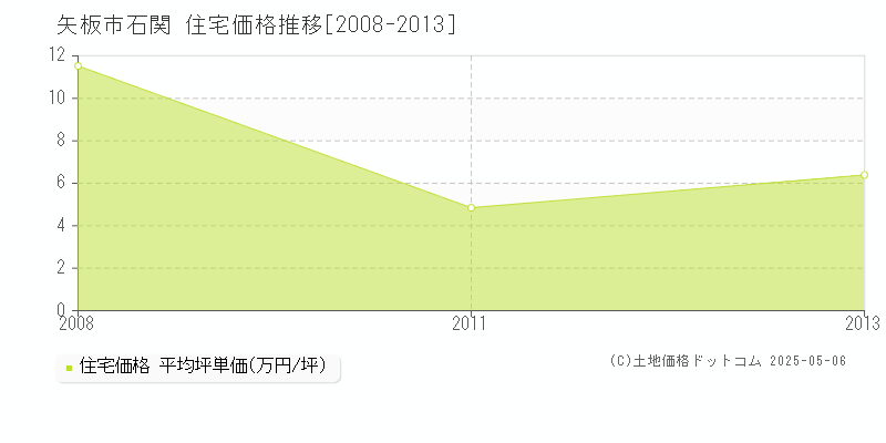 矢板市石関の住宅価格推移グラフ 