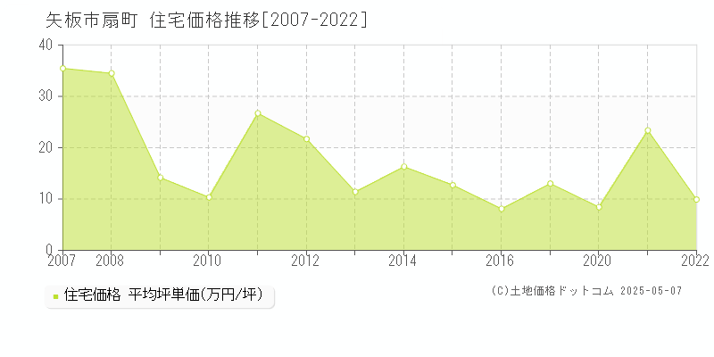 扇町(矢板市)の住宅価格推移グラフ(坪単価)[2007-2022年]