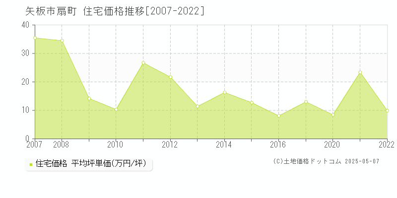 矢板市扇町の住宅価格推移グラフ 