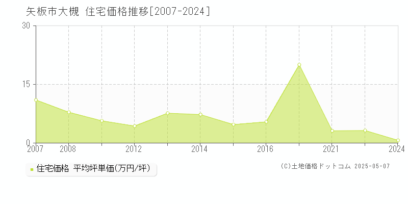 大槻(矢板市)の住宅価格推移グラフ(坪単価)[2007-2024年]