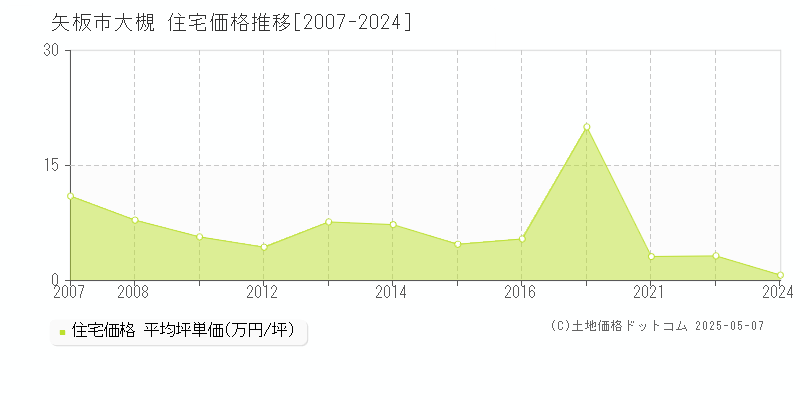 矢板市大槻の住宅取引価格推移グラフ 