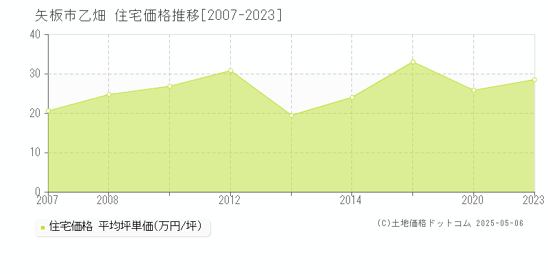 乙畑(矢板市)の住宅価格推移グラフ(坪単価)[2007-2023年]