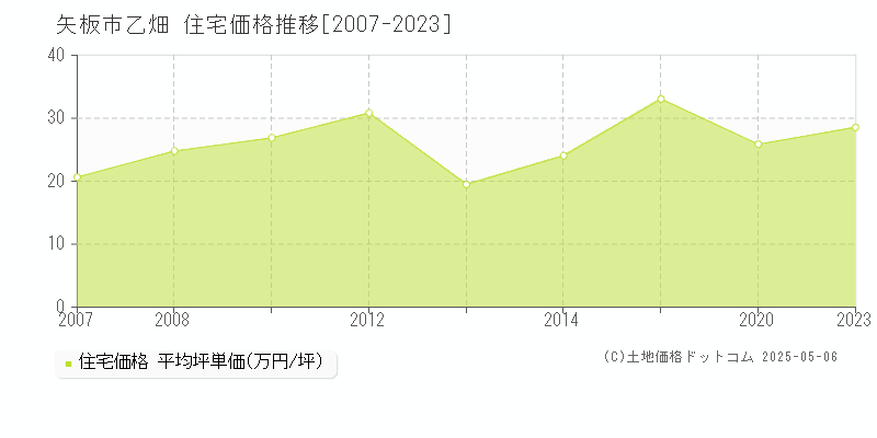 矢板市乙畑の住宅取引価格推移グラフ 