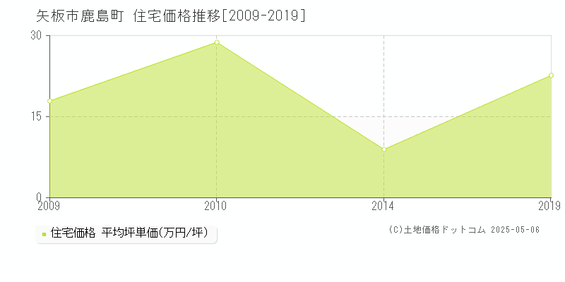 鹿島町(矢板市)の住宅価格推移グラフ(坪単価)[2009-2019年]
