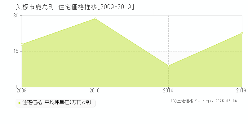 矢板市鹿島町の住宅価格推移グラフ 