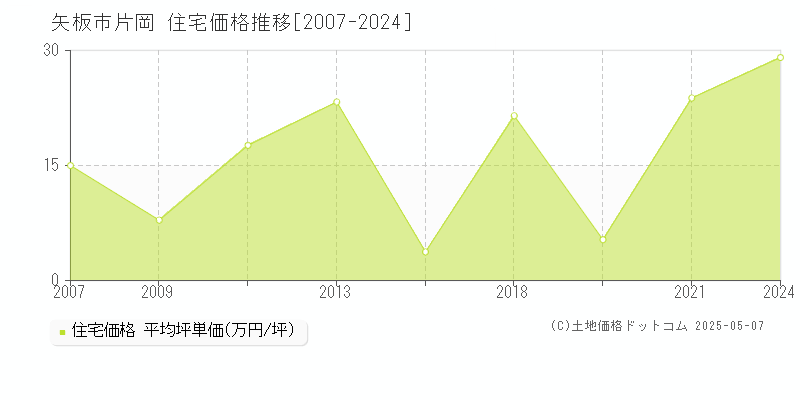 片岡(矢板市)の住宅価格推移グラフ(坪単価)[2007-2024年]