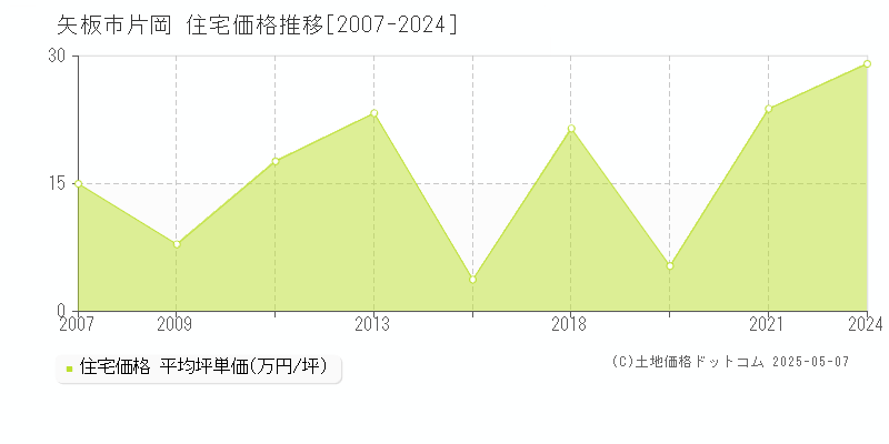 矢板市片岡の住宅価格推移グラフ 