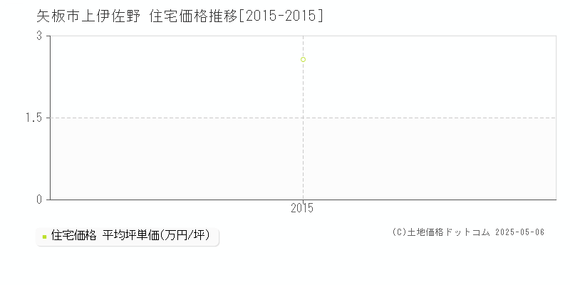 上伊佐野(矢板市)の住宅価格推移グラフ(坪単価)[2015-2015年]
