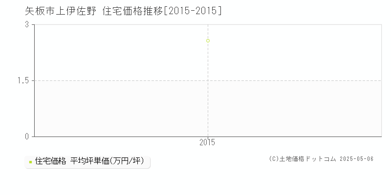 矢板市上伊佐野の住宅価格推移グラフ 