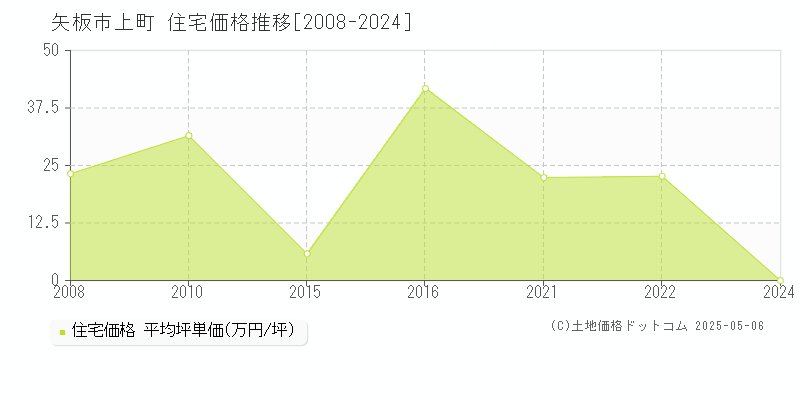 上町(矢板市)の住宅価格推移グラフ(坪単価)[2008-2024年]