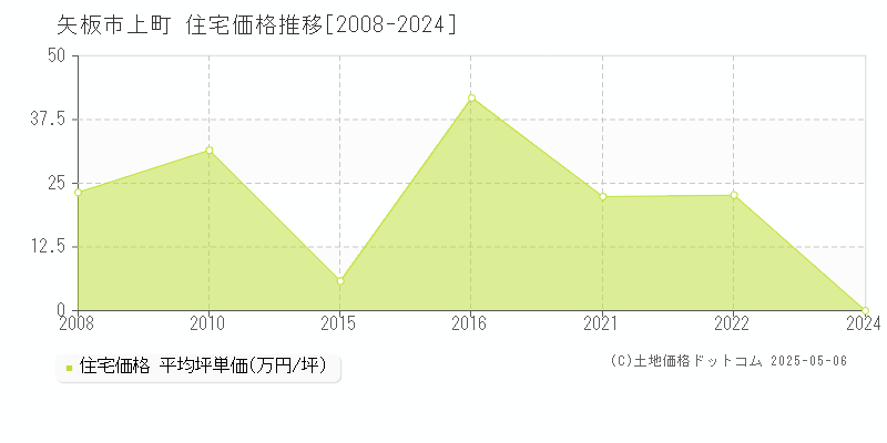 矢板市上町の住宅価格推移グラフ 