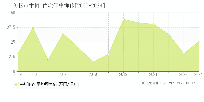 木幡(矢板市)の住宅価格推移グラフ(坪単価)[2009-2024年]