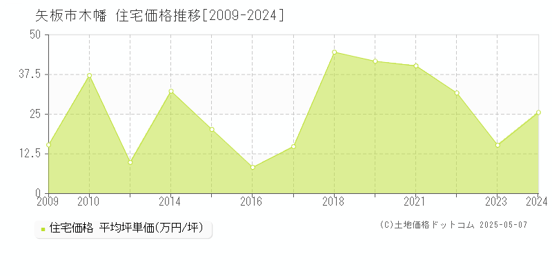 矢板市木幡の住宅価格推移グラフ 