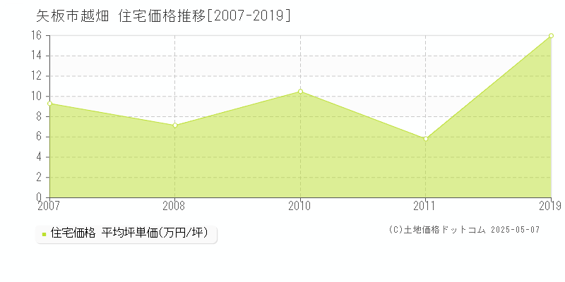 越畑(矢板市)の住宅価格推移グラフ(坪単価)[2007-2019年]