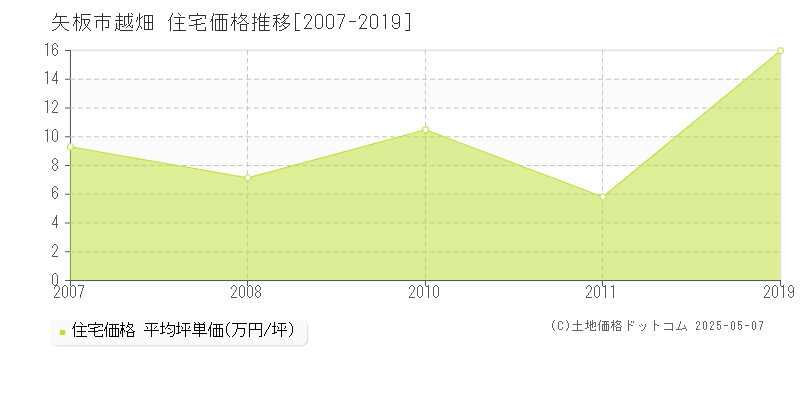 矢板市越畑の住宅価格推移グラフ 