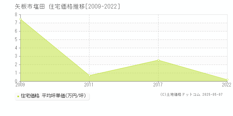 矢板市塩田の住宅価格推移グラフ 