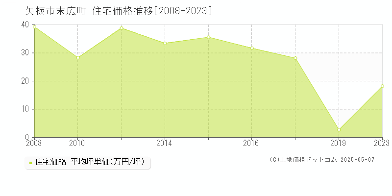 矢板市末広町の住宅取引価格推移グラフ 