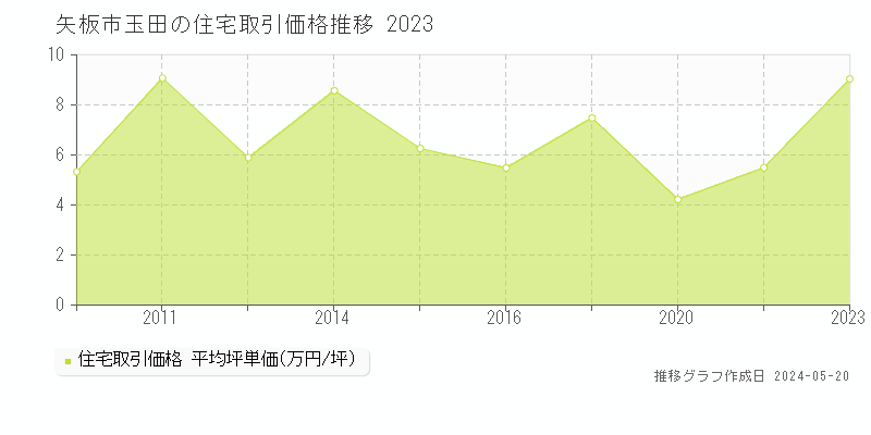 矢板市玉田の住宅価格推移グラフ 