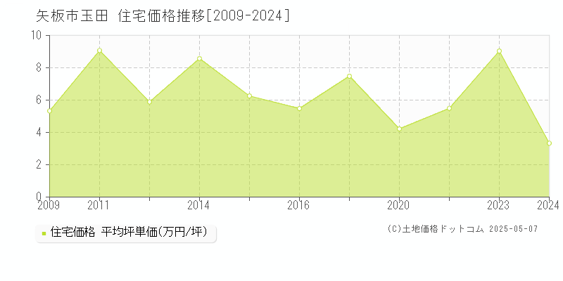 玉田(矢板市)の住宅価格推移グラフ(坪単価)[2009-2024年]