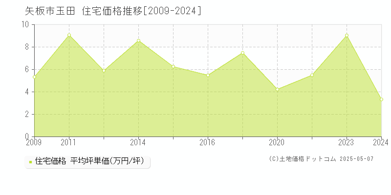 矢板市玉田の住宅価格推移グラフ 