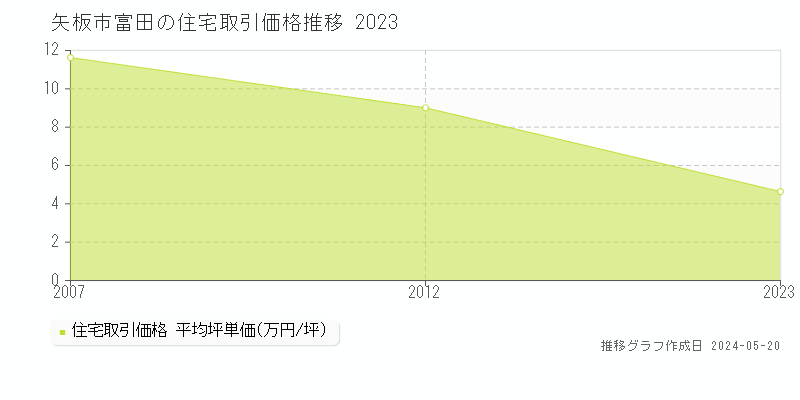 矢板市富田の住宅取引価格推移グラフ 