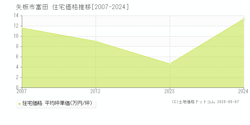 富田(矢板市)の住宅価格推移グラフ(坪単価)[2007-2024年]