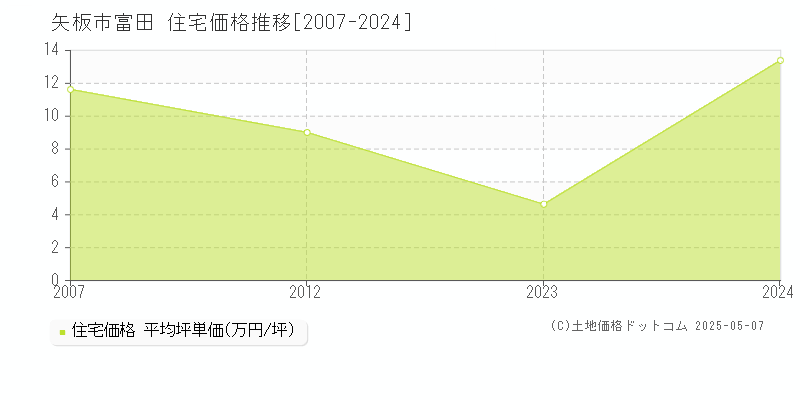 矢板市富田の住宅取引価格推移グラフ 