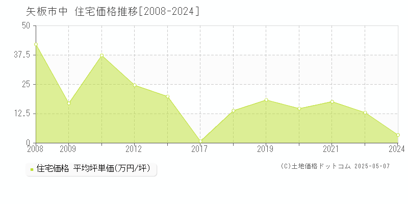 中(矢板市)の住宅価格推移グラフ(坪単価)[2008-2024年]