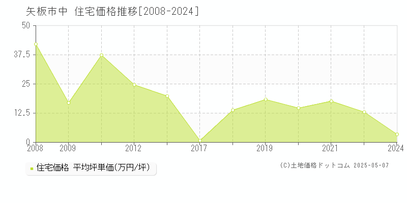 矢板市中の住宅価格推移グラフ 