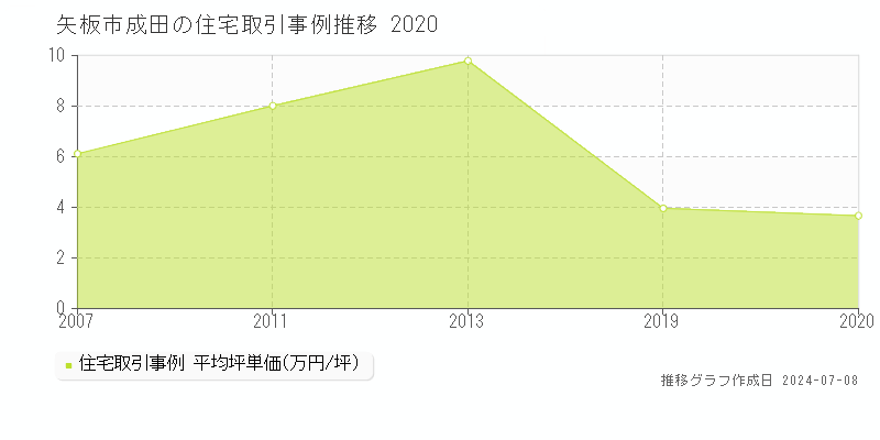 矢板市成田の住宅価格推移グラフ 