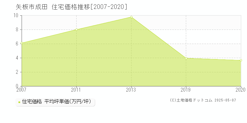 矢板市成田の住宅価格推移グラフ 