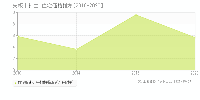 矢板市針生の住宅価格推移グラフ 