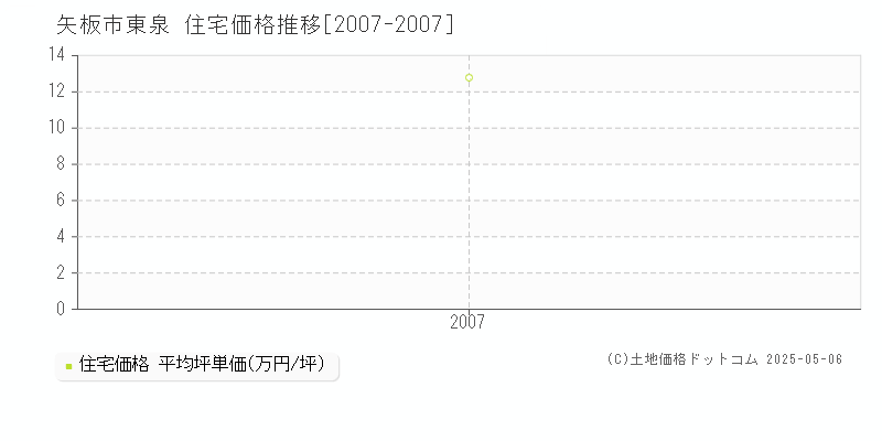 東泉(矢板市)の住宅価格推移グラフ(坪単価)[2007-2007年]