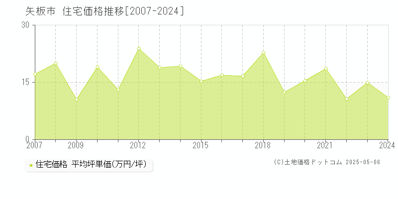 矢板市(栃木県)の住宅価格推移グラフ(坪単価)[2007-2024年]