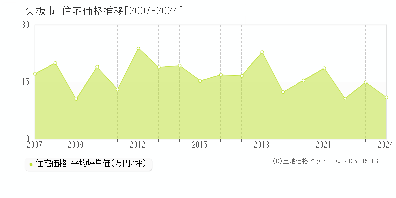 矢板市の住宅取引事例推移グラフ 