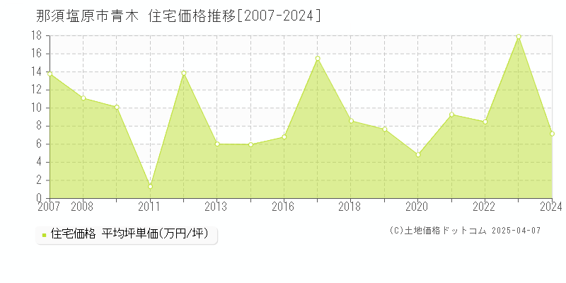 那須塩原市青木の住宅価格推移グラフ 