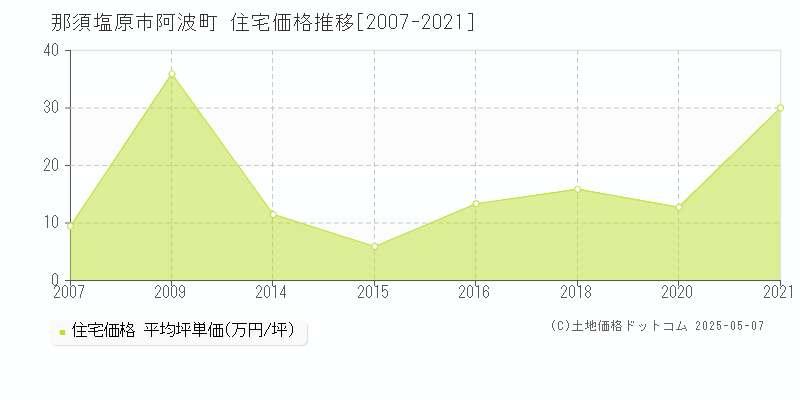阿波町(那須塩原市)の住宅価格推移グラフ(坪単価)[2007-2021年]